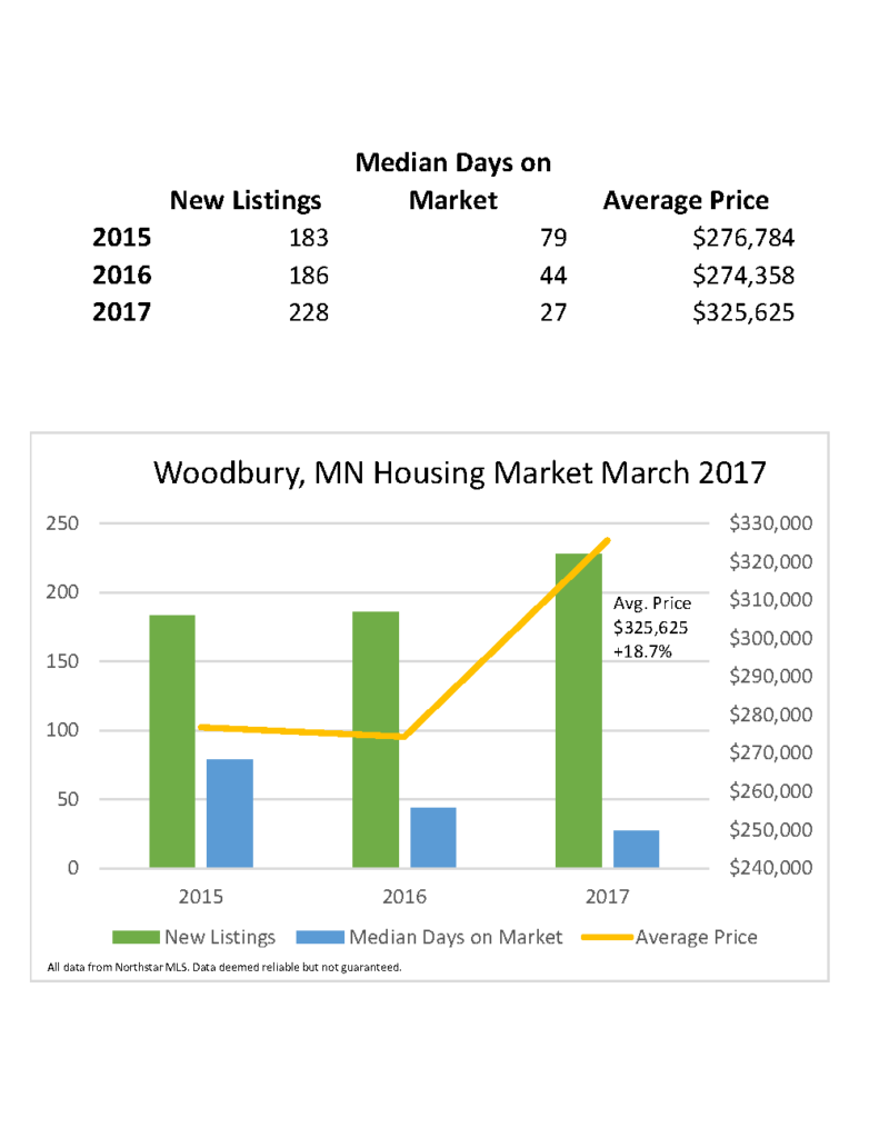 Woodbury MN Home Prices