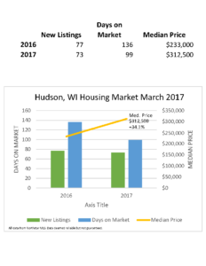 Hudson WI Real Estate Market March 2017