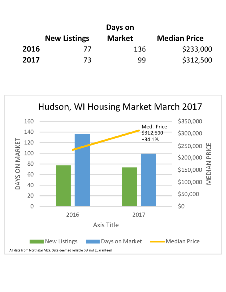 Hudson WI Real Estate Market March 2017
