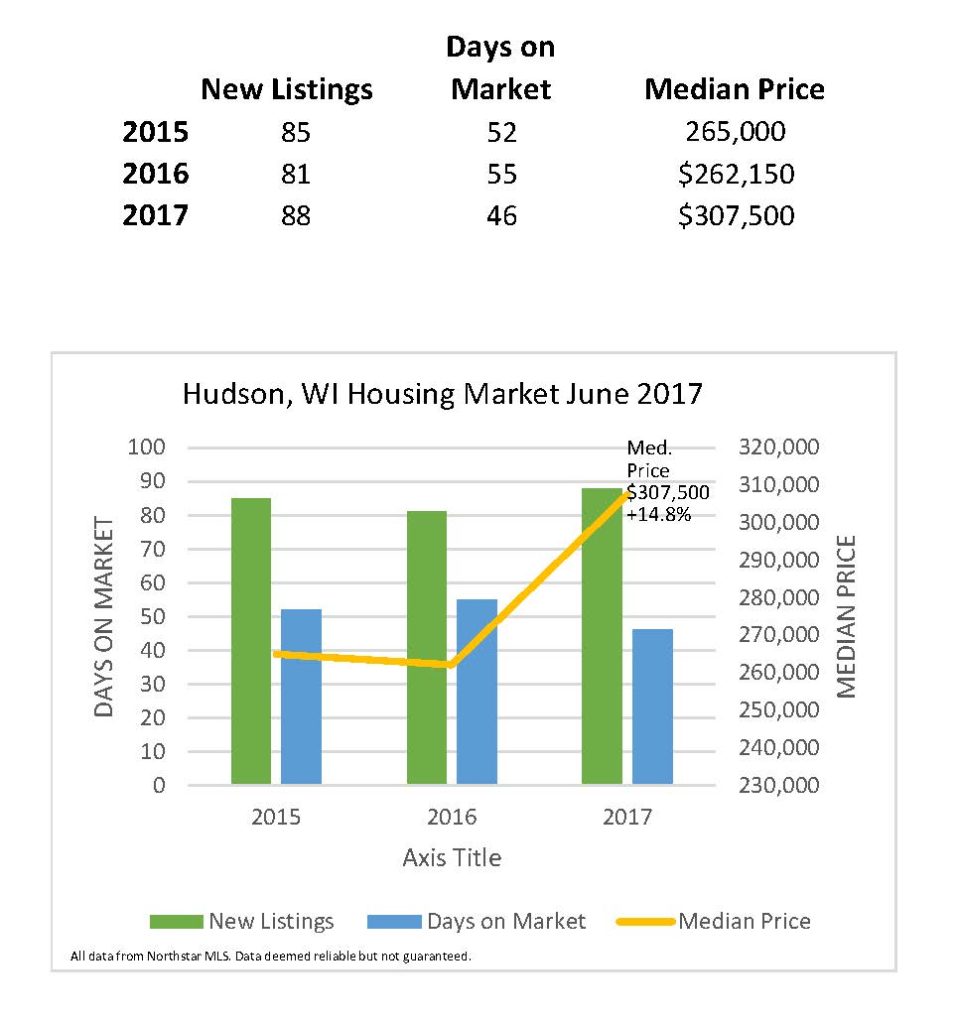Hudson WI Home Prices