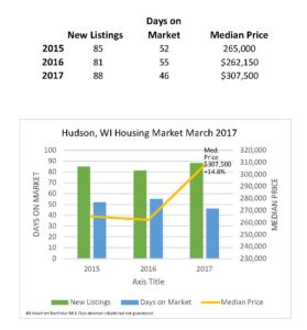 Hudson WI Home Prices