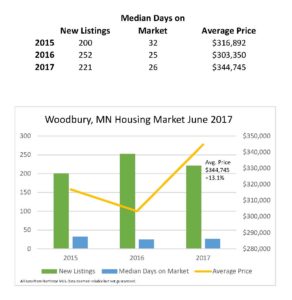 Woodbury, MN Housing Market Report - June 2017